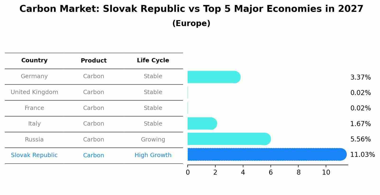 Carbon Market: Slovak Republic vs Top 5 Major Economies in 2027 (Europe)